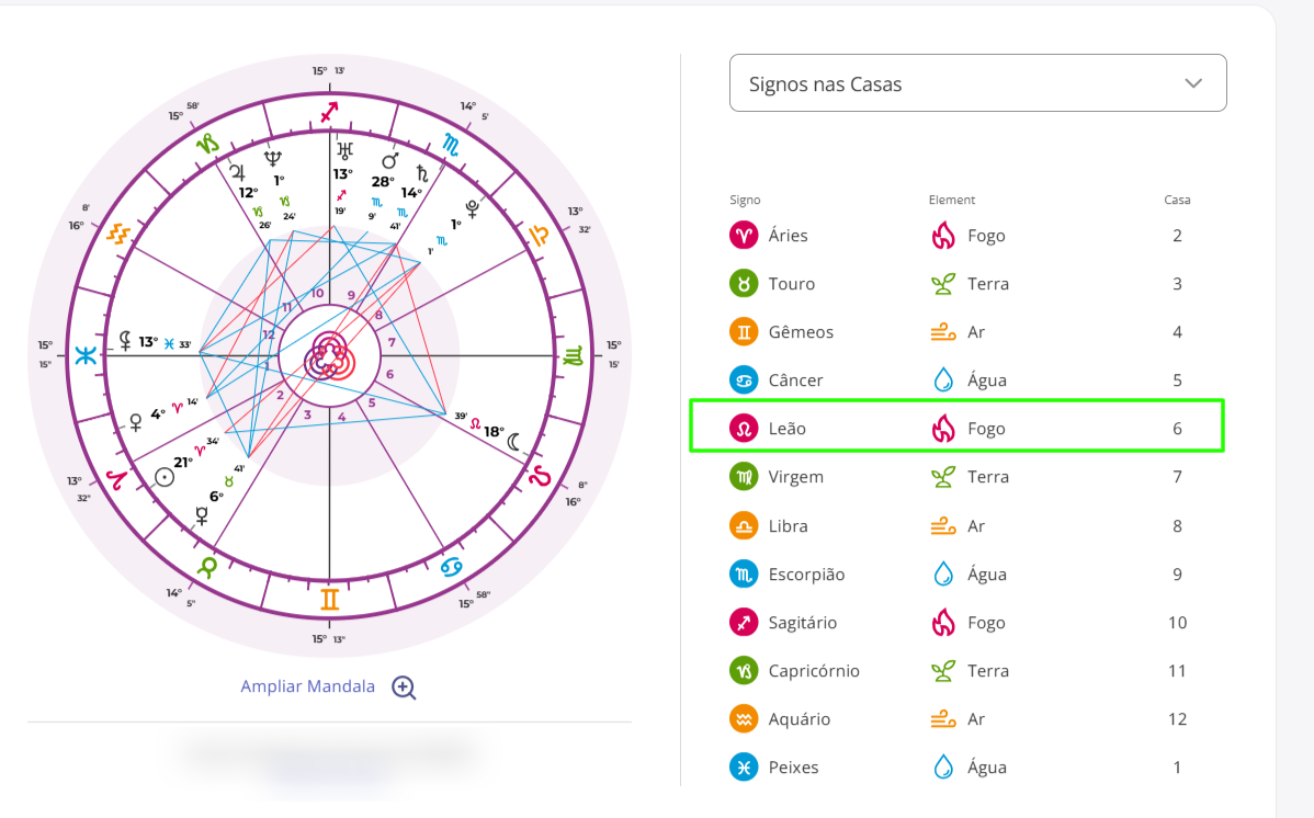 Mapa Astral Personare na visão Signos nas Casas, com Leão destacado na Casa 6